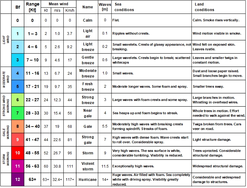 Beaufort Scale